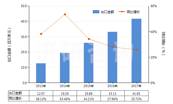 2013-2017年中國已配劑量含有磺胺類的藥品(包括零售包裝)(HS30049010)出口總額及增速統(tǒng)計 2013-2017年中國已配劑量含有磺胺類的藥品(包括零售包裝)(HS30049010)出口總額及增速統(tǒng)計